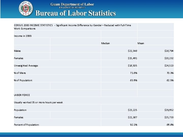 CENSUS 2000 INCOME STATISTICS - Significant Income Difference by Gender – Reduced with Full-Time