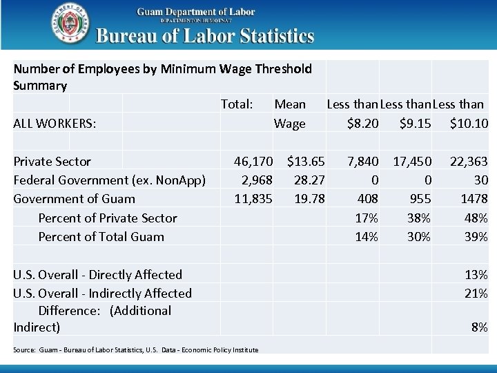 Number of Employees by Minimum Wage Threshold Summary Total: Mean Less than ALL WORKERS: