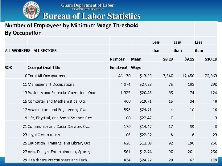 Number of Employees by Minimum Wage Threshold By Occupation Less Number SOC Mean Less