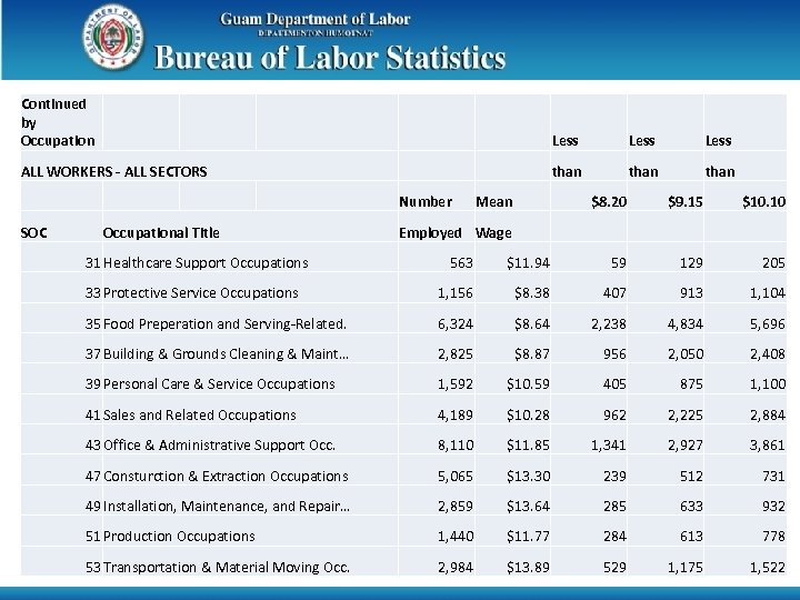 Continued by Occupation Less ALL WORKERS - ALL SECTORS than Number SOC Occupational Title