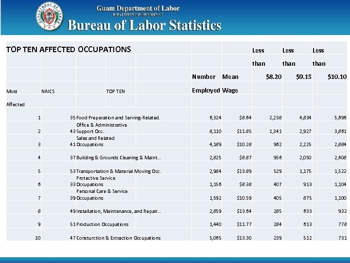 TOP TEN AFFECTED OCCUPATIONS Less Mean Less than Number Less than $8. 20 $9.