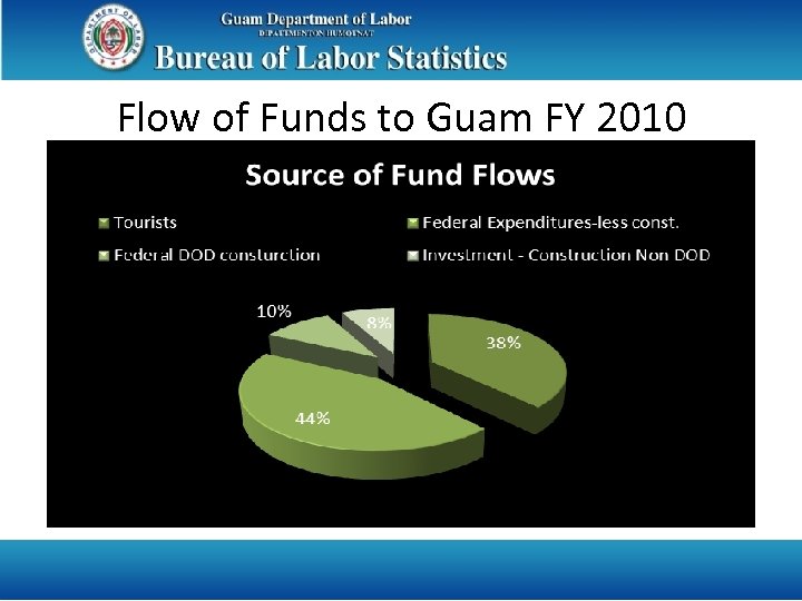 Flow of Funds to Guam FY 2010 