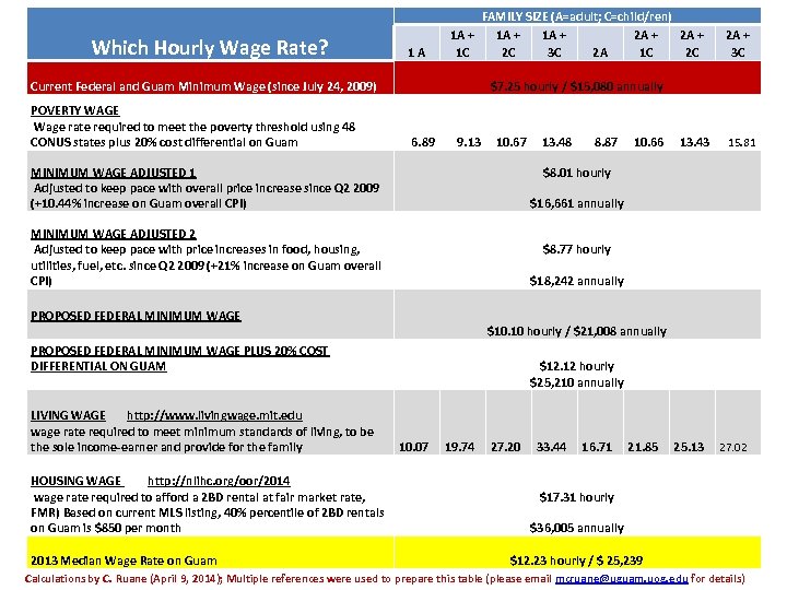 Which Hourly Wage Rate? 1 A FAMILY SIZE (A=adult; C=child/ren) 1 A + 2