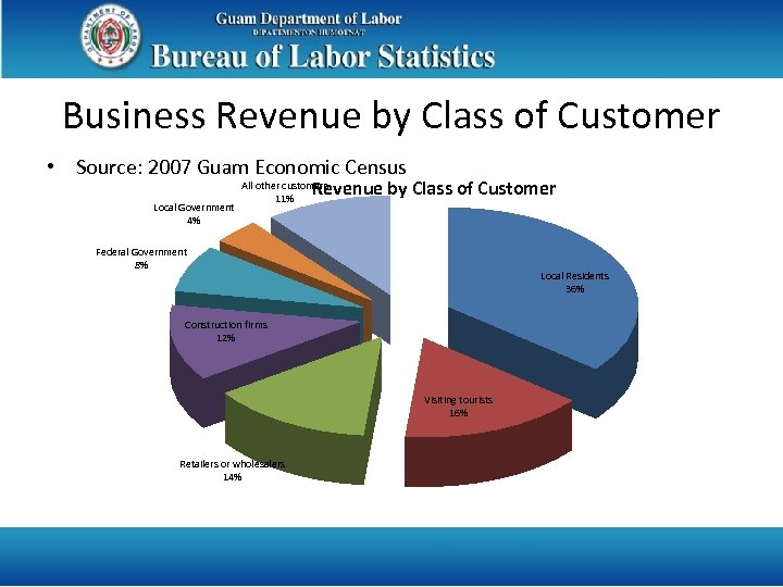 Business Revenue by Class of Customer • Source: 2007 Guam Economic Census Revenue by