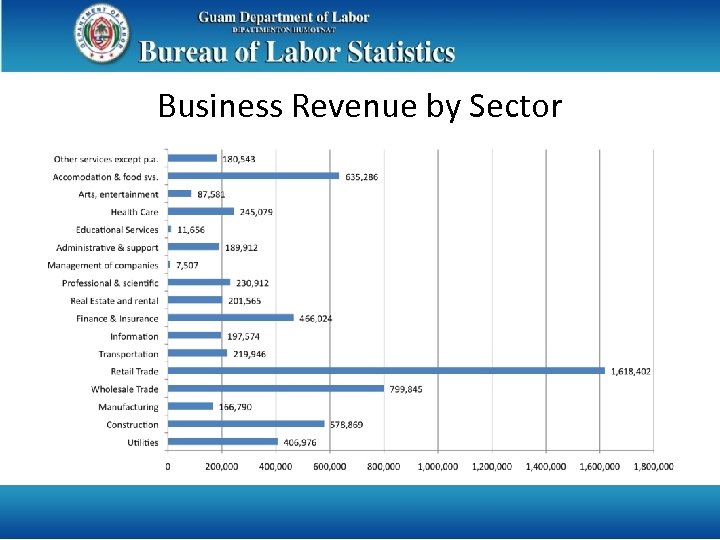 Business Revenue by Sector 