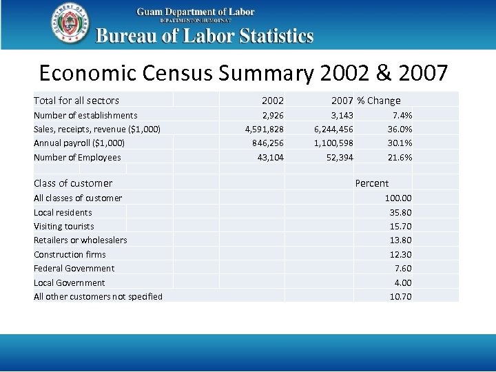 Economic Census Summary 2002 & 2007 Total for all sectors Number of establishments Sales,