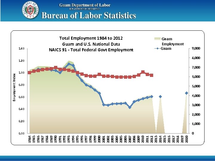 1. 40 Total Employment 1984 to 2012 Guam and U. S. National Data NAICS