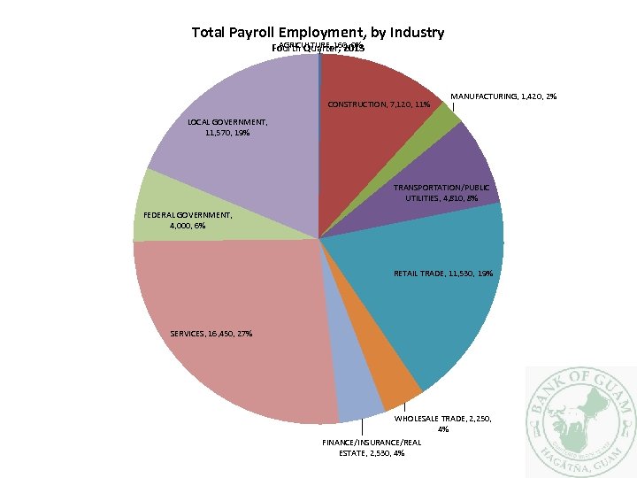 Total Payroll Employment, by Industry AGRICULTURE, 160, 0% Fourth Quarter, 2013 CONSTRUCTION, 7, 120,