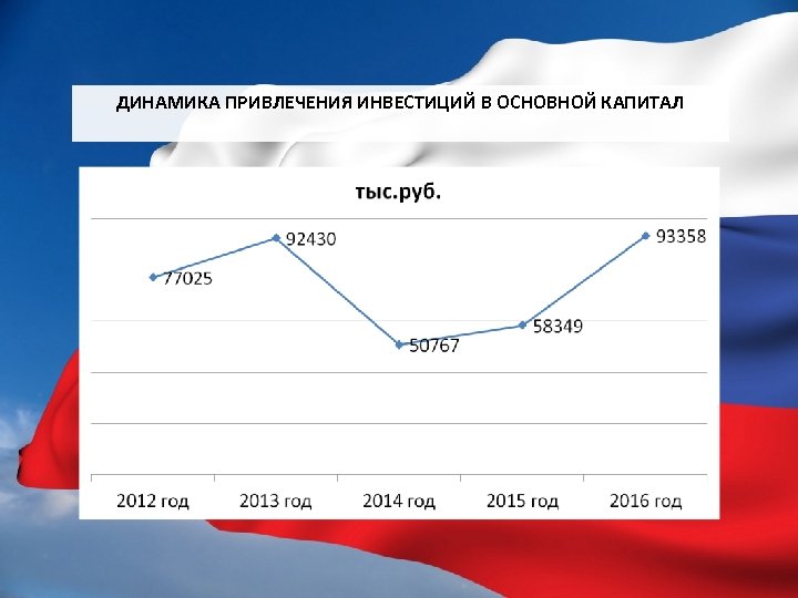 ДИНАМИКА ПРИВЛЕЧЕНИЯ ИНВЕСТИЦИЙ В ОСНОВНОЙ КАПИТАЛ 