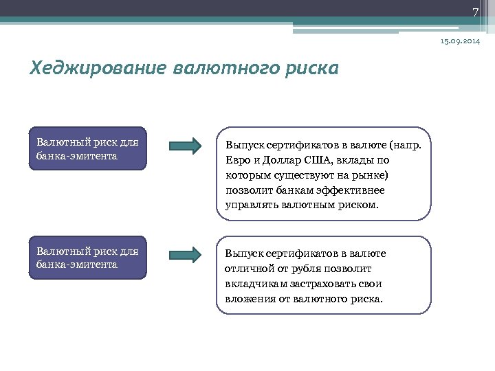 7 15. 09. 2014 Хеджирование валютного риска Валютный риск для банка-эмитента Выпуск сертификатов в