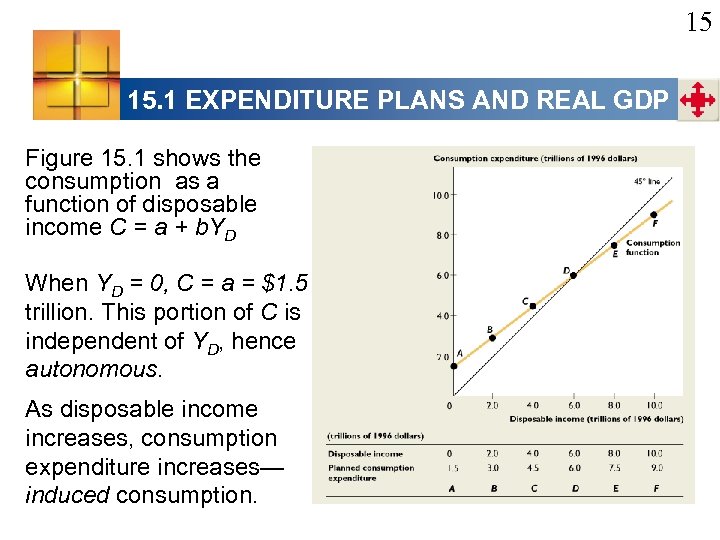 15 15. 1 EXPENDITURE PLANS AND REAL GDP Figure 15. 1 shows the consumption