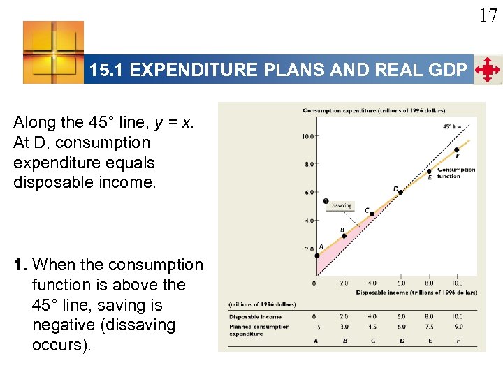 17 15. 1 EXPENDITURE PLANS AND REAL GDP Along the 45° line, y =