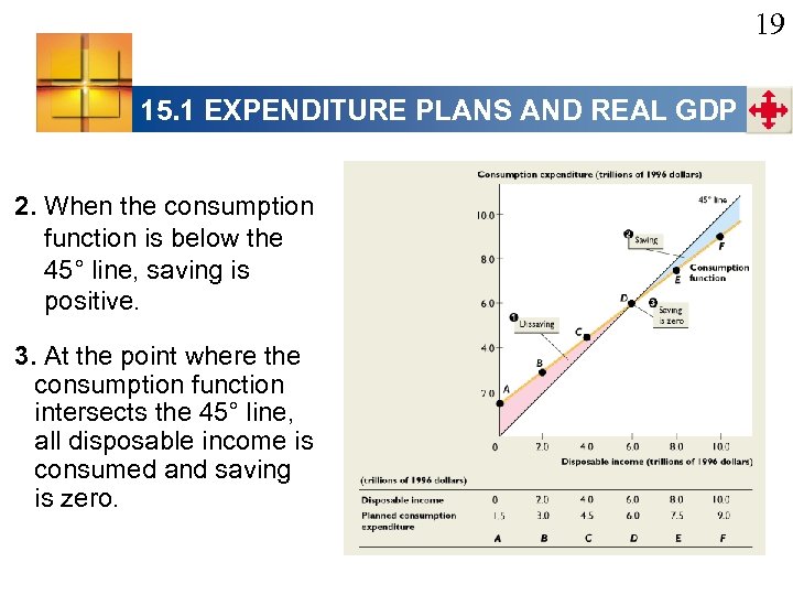 19 15. 1 EXPENDITURE PLANS AND REAL GDP 2. When the consumption function is