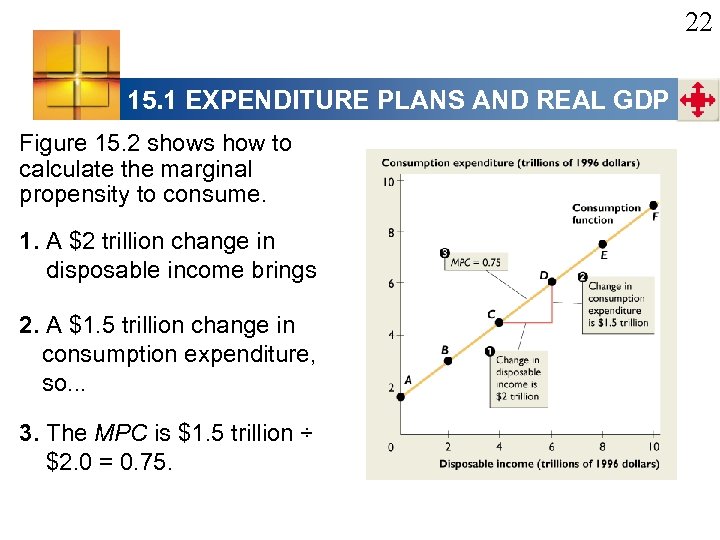 22 15. 1 EXPENDITURE PLANS AND REAL GDP Figure 15. 2 shows how to
