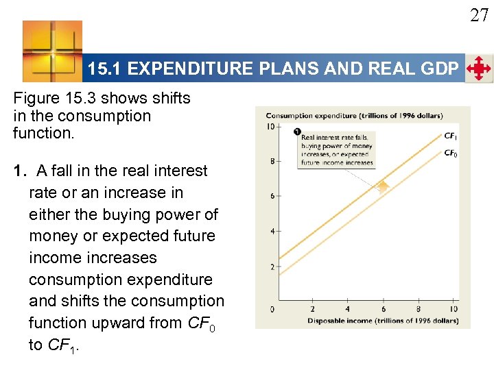 27 15. 1 EXPENDITURE PLANS AND REAL GDP Figure 15. 3 shows shifts in