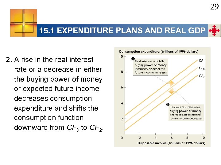 29 15. 1 EXPENDITURE PLANS AND REAL GDP 2. A rise in the real