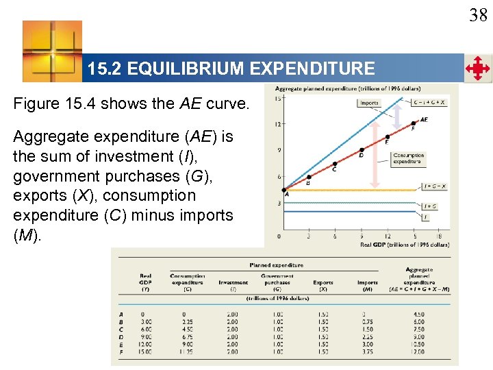 38 15. 2 EQUILIBRIUM EXPENDITURE Figure 15. 4 shows the AE curve. Aggregate expenditure