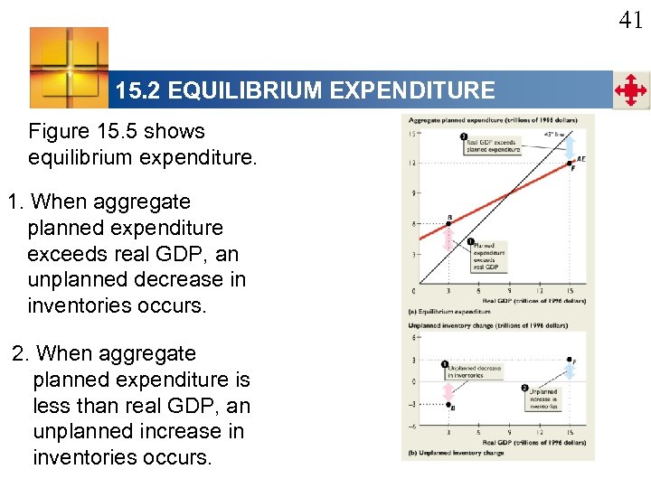 41 15. 2 EQUILIBRIUM EXPENDITURE Figure 15. 5 shows equilibrium expenditure. 1. When aggregate