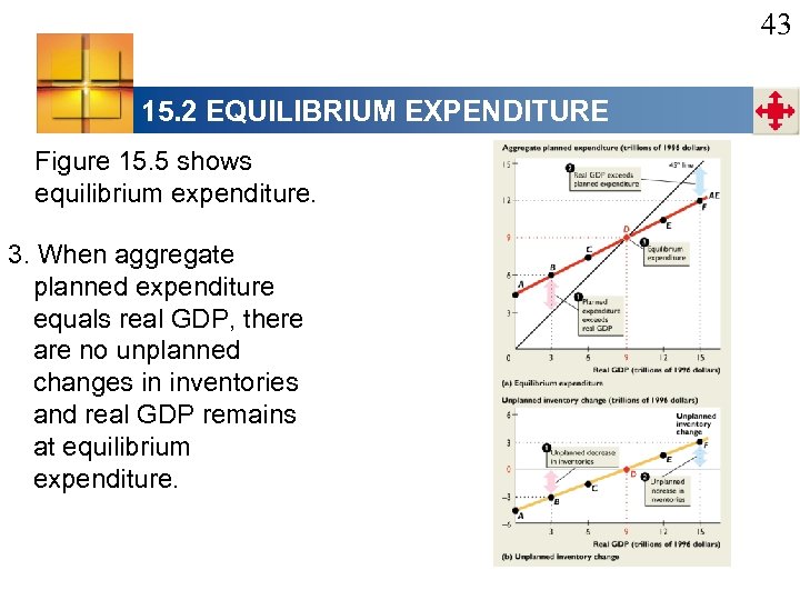 43 15. 2 EQUILIBRIUM EXPENDITURE Figure 15. 5 shows equilibrium expenditure. 3. When aggregate