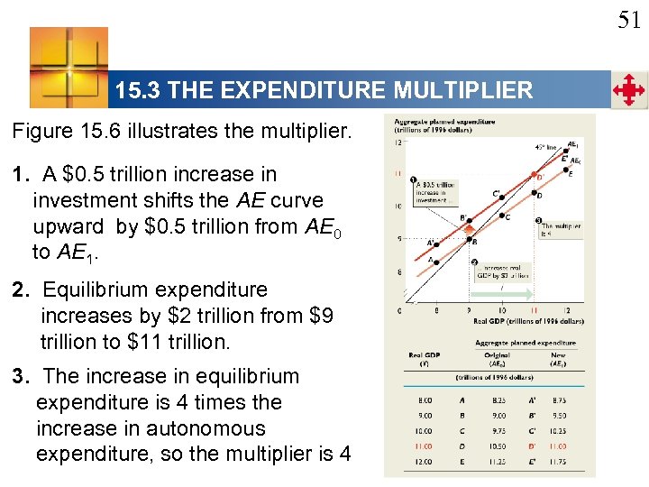 51 15. 3 THE EXPENDITURE MULTIPLIER Figure 15. 6 illustrates the multiplier. 1. A