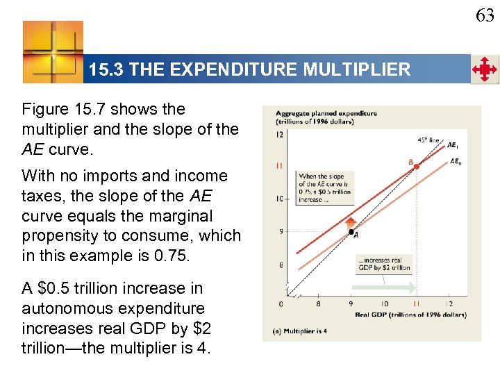 63 15. 3 THE EXPENDITURE MULTIPLIER Figure 15. 7 shows the multiplier and the
