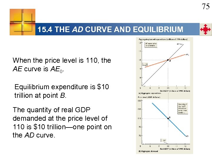 75 15. 4 THE AD CURVE AND EQUILIBRIUM When the price level is 110,