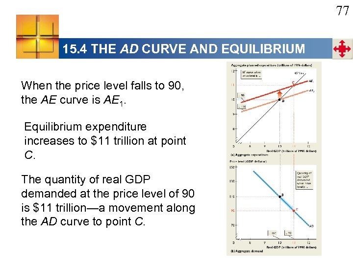 77 15. 4 THE AD CURVE AND EQUILIBRIUM When the price level falls to