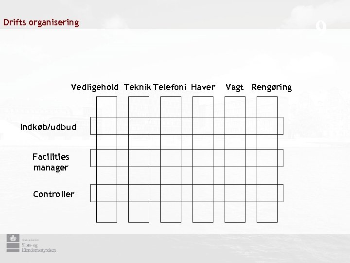 9 Drifts organisering Vedligehold Teknik Telefoni Haver Indkøb/udbud Facilities manager Controller Vagt Rengøring 