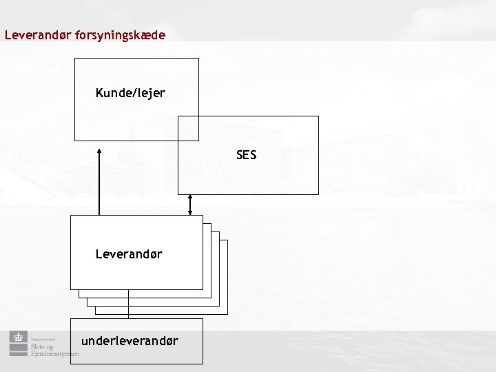 Leverandør forsyningskæde Kunde/lejer SES Leverandør underleverandør 