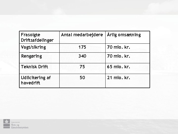 Frasolgte Driftsafdelinger Antal medarbejdere Årlig omsætning Vagt/sikring 175 70 mio. kr. Rengøring 340 70