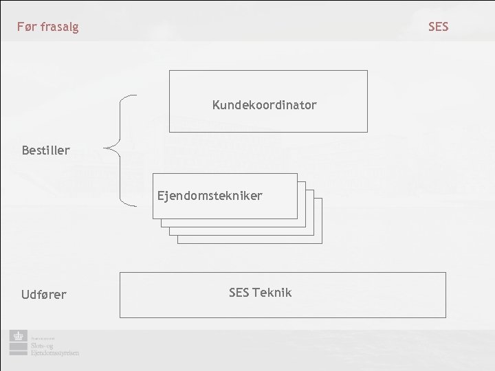 SES Før frasalg Kundekoordinator Bestiller Ejendomstekniker Udfører SES Teknik 
