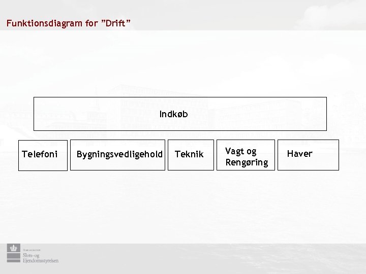 Funktionsdiagram for ”Drift” Indkøb Telefoni Bygningsvedligehold Teknik Vagt og Rengøring Haver 