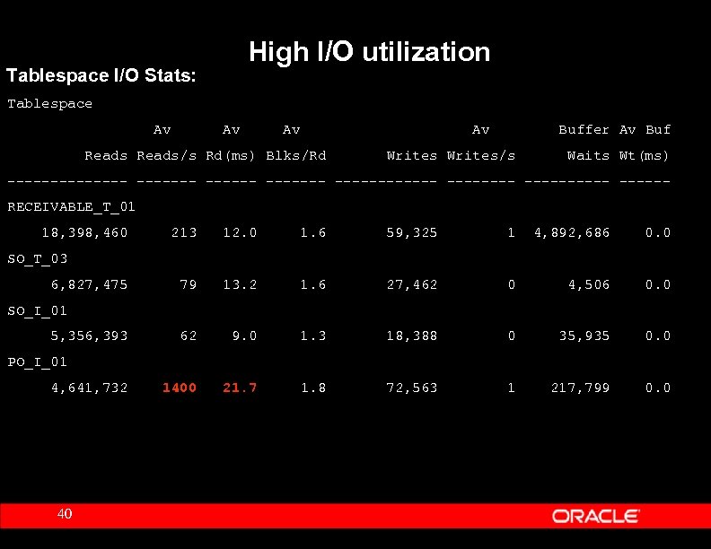 High I/O utilization Tablespace I/O Stats: Tablespace Av Av Reads/s Rd(ms) Blks/Rd Buffer Av