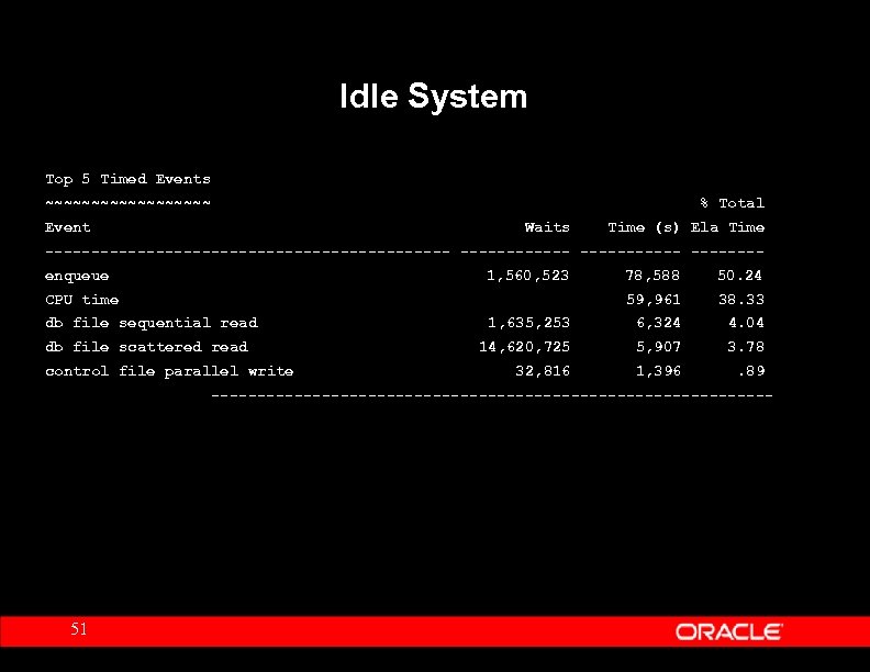 Idle System Top 5 Timed Events ~~~~~~~~~ % Total Event Waits Time (s) Ela