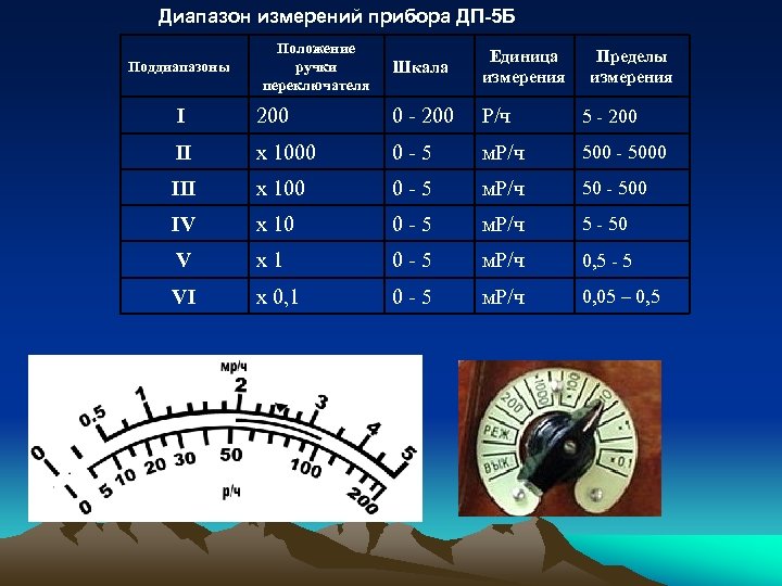 Диапазон измерений прибора ДП-5 Б Поддиапазоны Положение ручки переключателя Шкала Единица измерения Пределы измерения