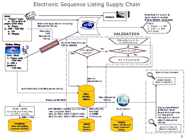 Electronic Sequence Listing Supply Chain Interface for public & applicants to access IFW &