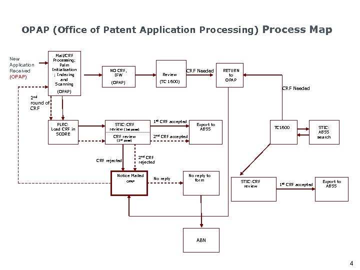 OPAP (Office of Patent Application Processing) Process Map New Application Received (OPAP) Mail/CRF Processing;
