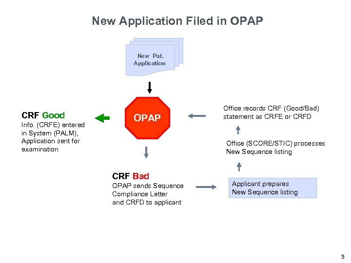 New Application Filed in OPAP New Pat. Application CRF Good Info. (CRFE) entered in