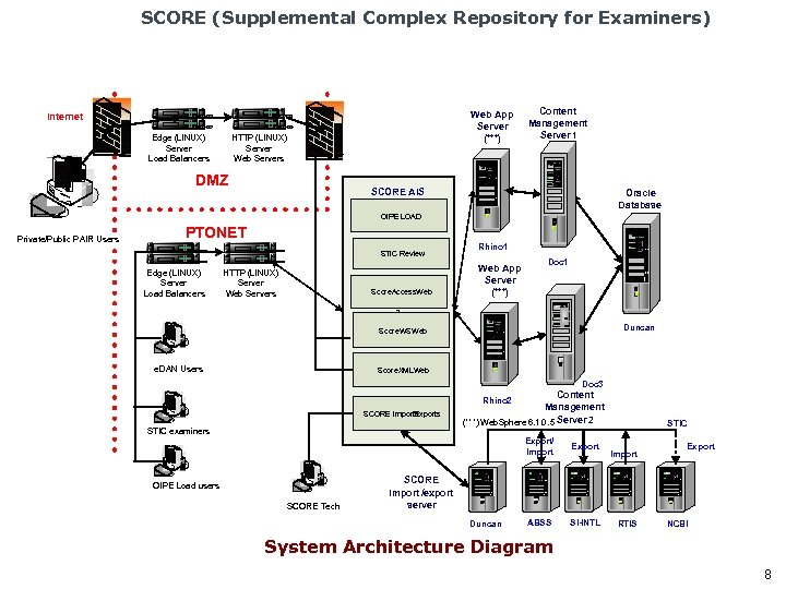 SCORE (Supplemental Complex Repository for Examiners) Web App Server (***) Internet Edge (LINUX) Server