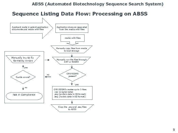 ABSS (Automated Biotechnology Sequence Search System) Sequence Listing Data Flow: Processing on ABSS Applicant