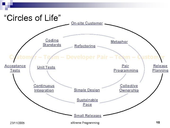 “Circles of Life” Coding Standards On-site Customer Metaphor Refactoring Customer – Team – Developer