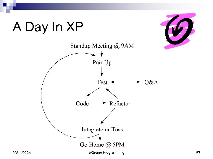 A Day In XP 23/11/2005 e. Xtreme Programming 31 
