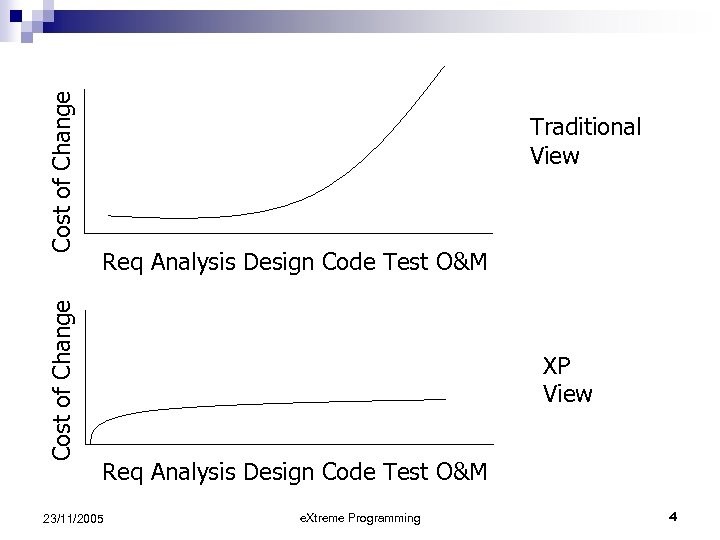 Cost of Change Traditional View Req Analysis Design Code Test O&M XP View Req