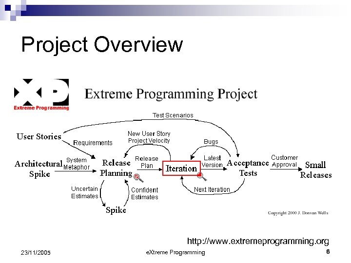 Project Overview http: //www. extremeprogramming. org 23/11/2005 e. Xtreme Programming 6 