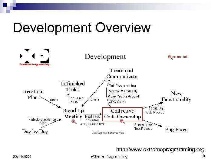 Development Overview http: //www. extremeprogramming. org 23/11/2005 e. Xtreme Programming 8 