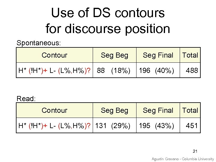 Use of DS contours for discourse position Spontaneous: Contour Seg Beg Seg Final Total