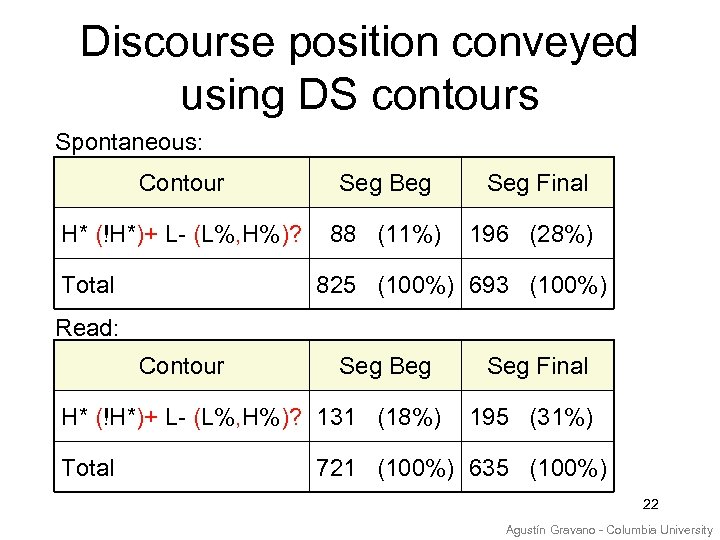 Discourse position conveyed using DS contours Spontaneous: Contour Seg Beg H* (!H*)+ L- (L%,