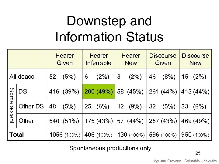 Downstep and Information Status Hearer Given All deacc Some accent DS 52 (5%) Total