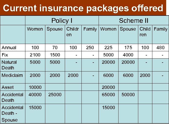 Current insurance packages offered Policy I Scheme II Women Spouse Childr Family Women Spouse