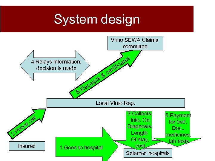 System design Vimo SEWA Claims committee 4. Relays information, decision is made tes a